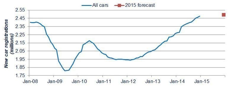 line graph show yearly new car registrations