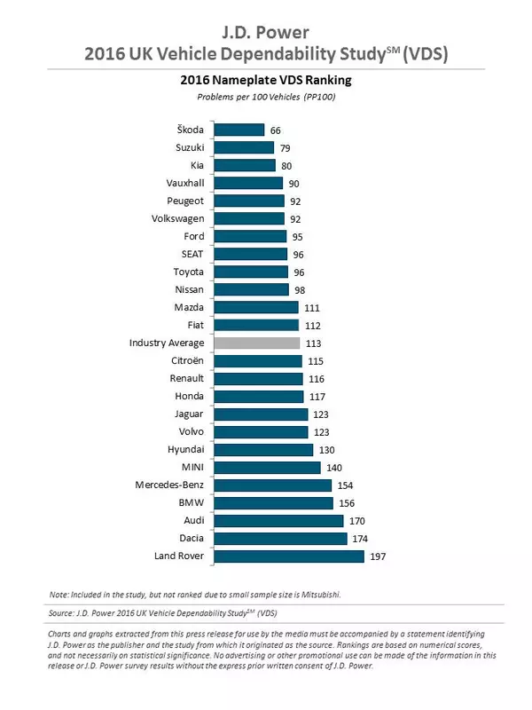 J.D_Power_Dependability_Survey_2016_Manufacturer