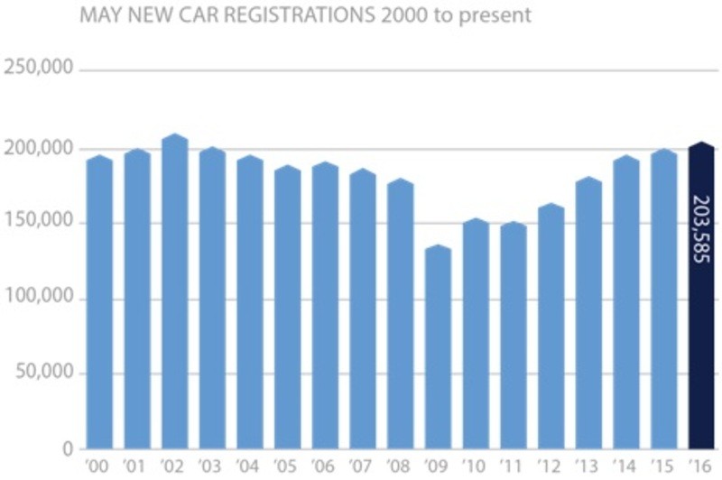 May_2016_new_car_registrations_graph_full