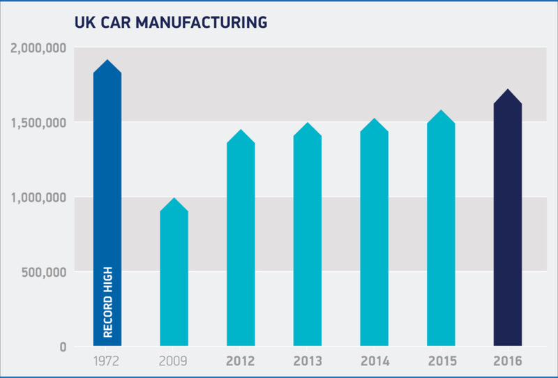 Bar graph showing continued car production over the years 