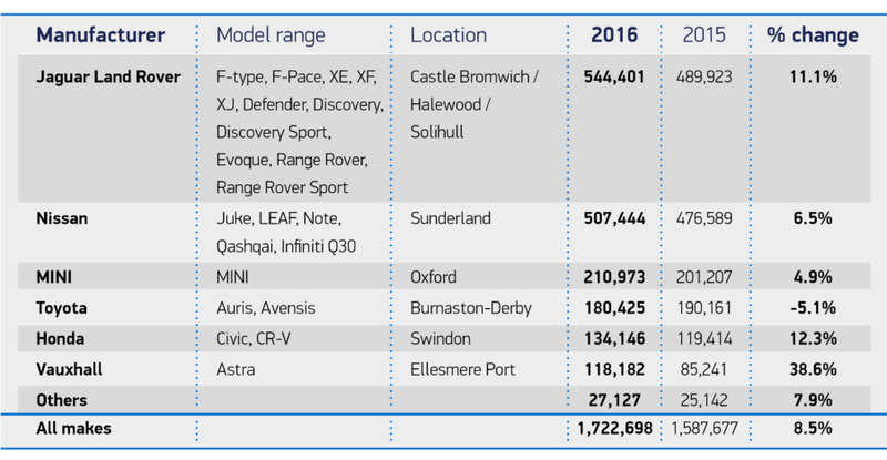 A table depicting the car manufacturing numbers from manufacturers