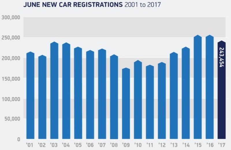UK car sales June 2017 performance table 2001-2017