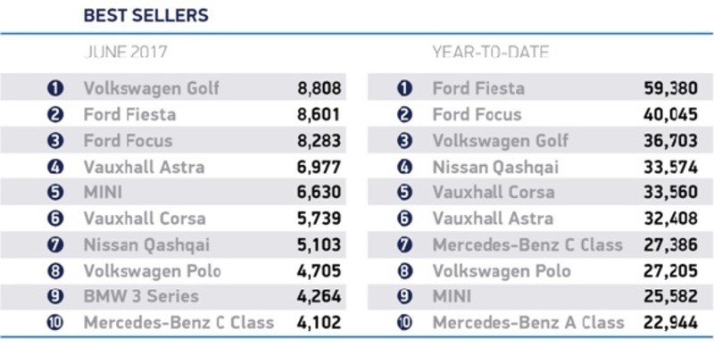 UK car sales table June 2017 Best Sellers