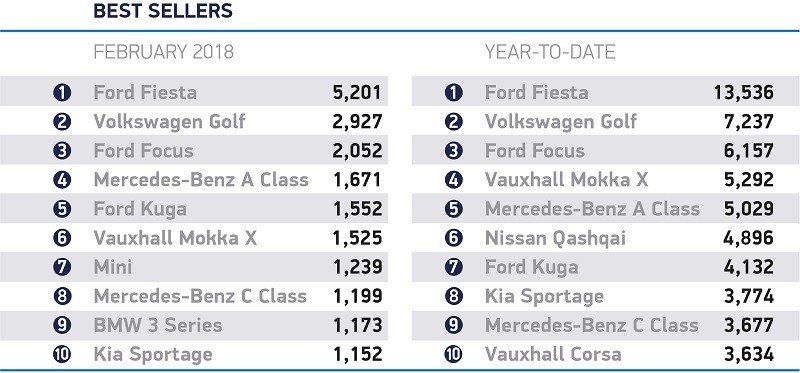 A chart showing the best selling new cars for February 2018