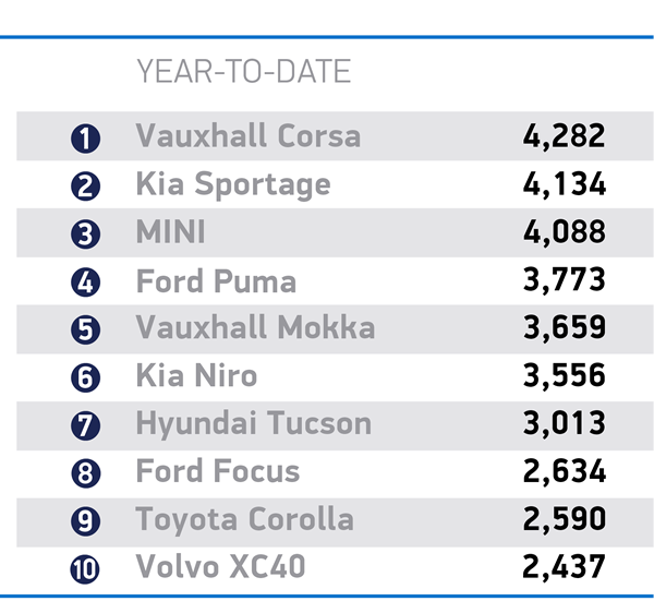 top ten new car registrations 2022