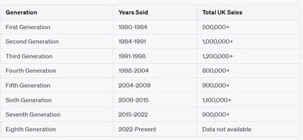 Vauxhall Astra UK Sales Figures