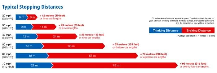 Detailed Information on UK Stopping Distances