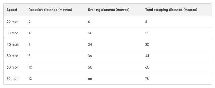 Image of a Table of Stopping Distances