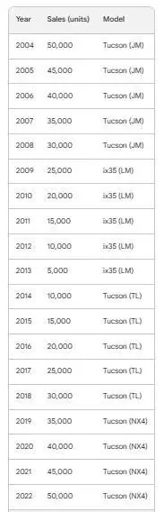 Image of a Table of Hyundai Tucson UK Sales Figures