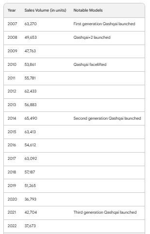 Nissan Qashqai Sales Volumes