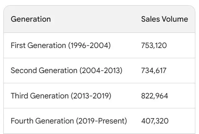 Skoda Octavia UK Sales by Model Generation