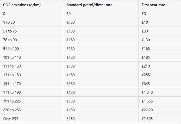 Image of a UK Car Tax Table for 2024 and 2024