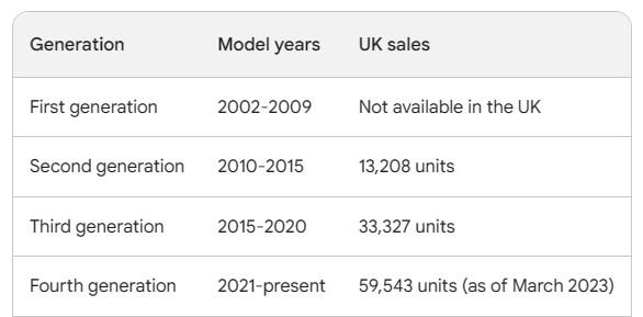 UK Sales table of the Kia Sorento by vehicle Generation