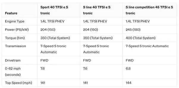 New Audi A3 Sportback Performance Comparison Table 2024